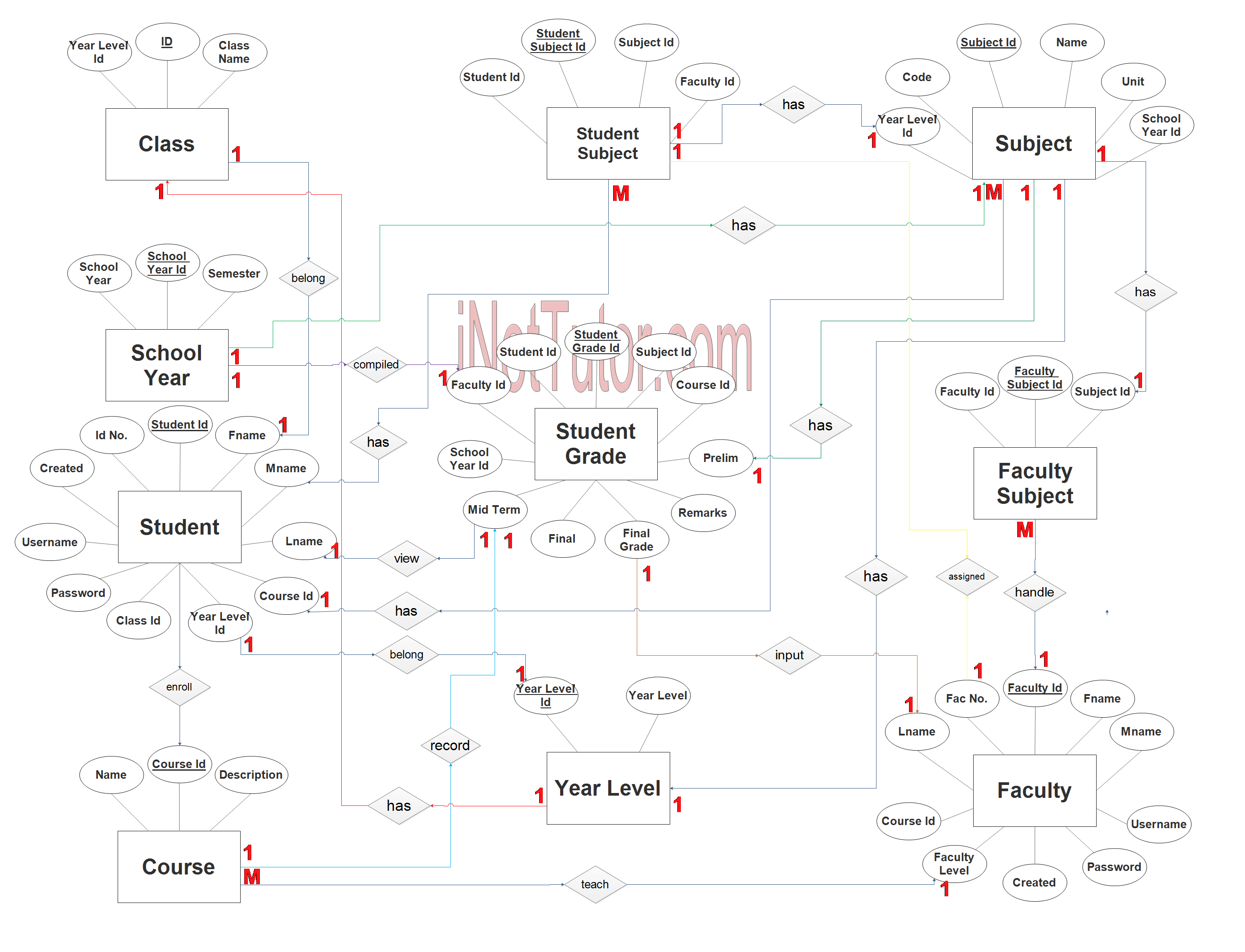 Web Based Grading System ER Diagram - Step 3 Complete ERD