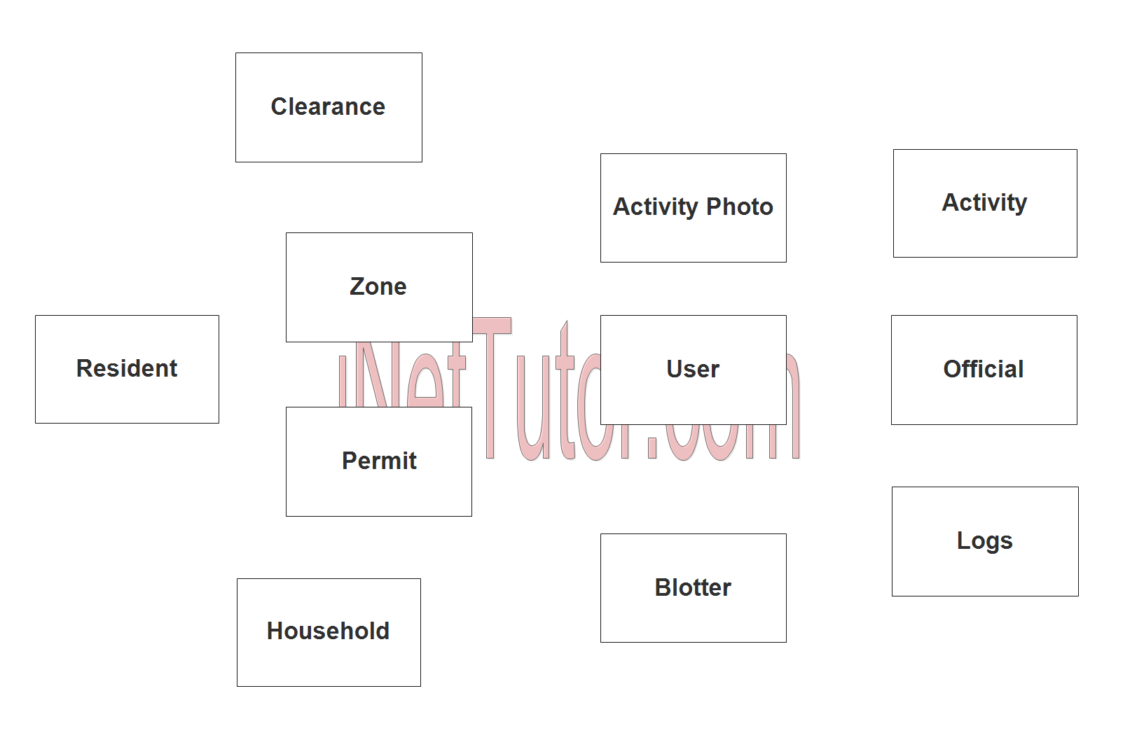 Barangay Management System ER Diagram - Step 1 Identify Entities