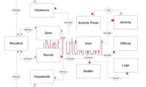 Barangay Management System ER Diagram - Step 2 Table Relationship