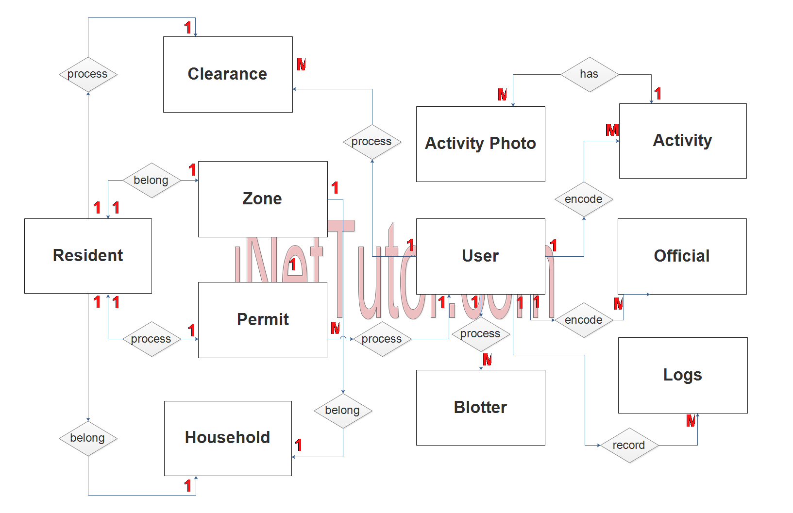 Barangay Management System ER Diagram - Step 2 Table Relationship