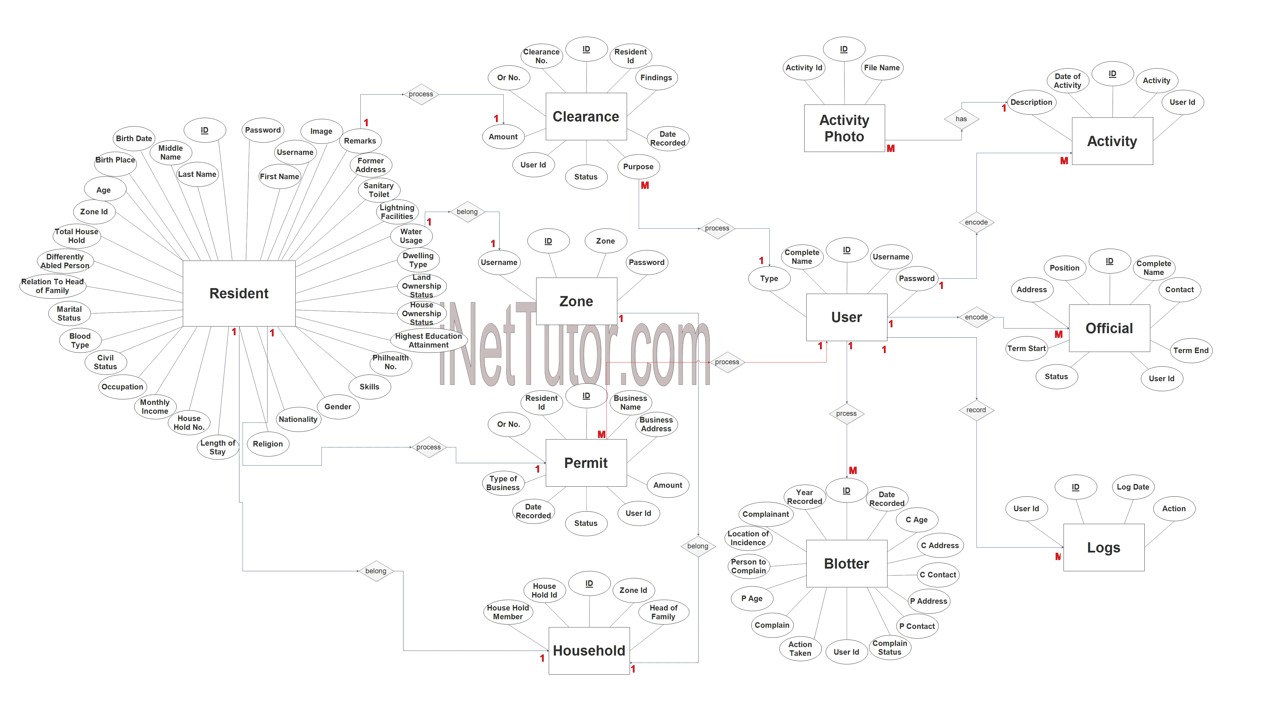Barangay Management System ER Diagram - Step 3 Complete ERD