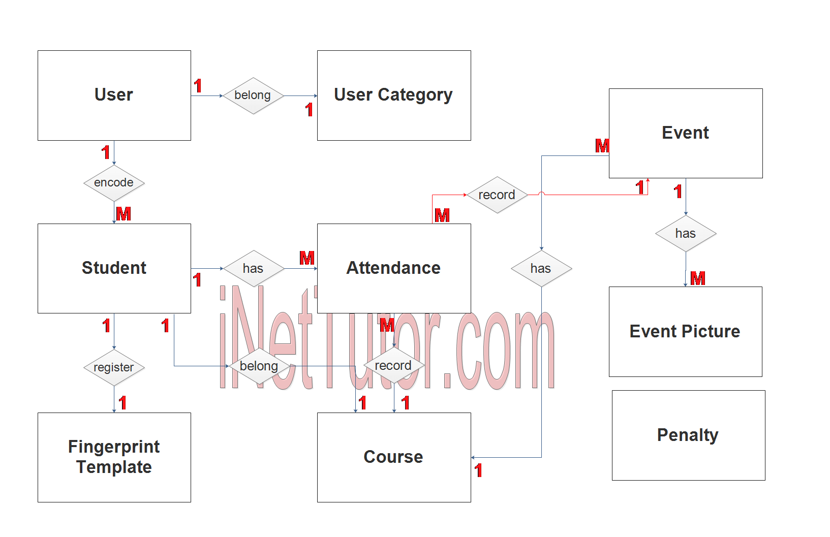 Biometric Based Attendance System ER Diagram - Step 2 Table Relationship