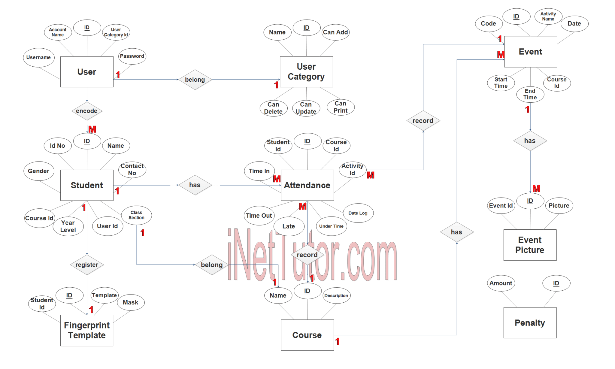 Biometric Based Attendance System ER Diagram