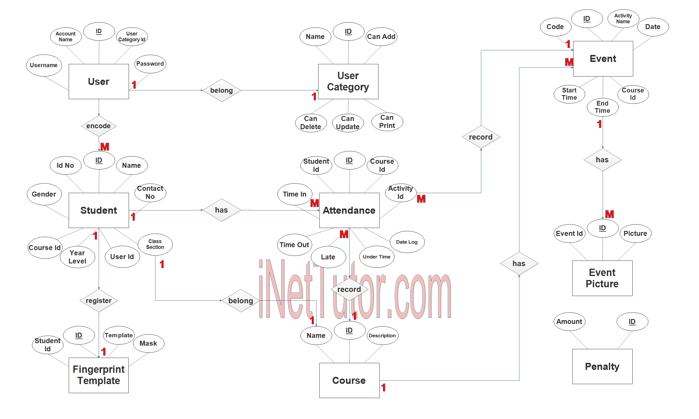 Biometric Based Attendance System ER Diagram - Step 3 Complete ERD