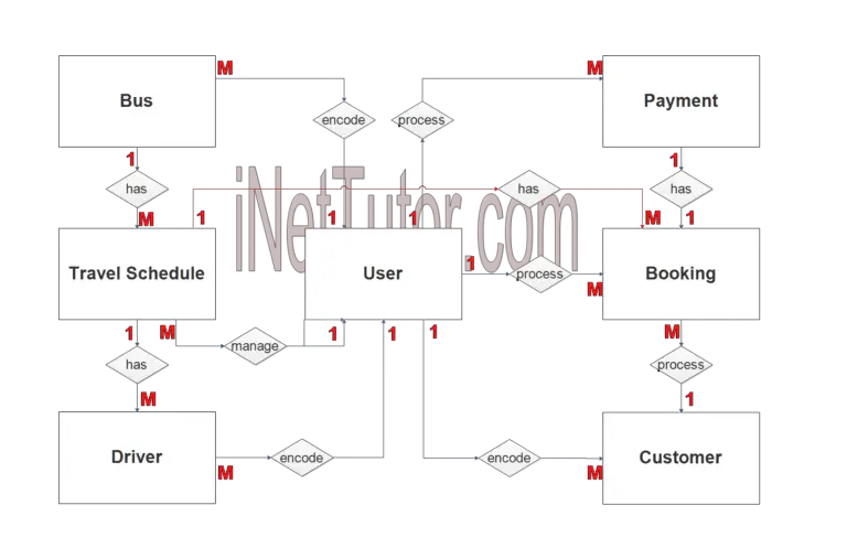 Er Diagram Bus Ticket System