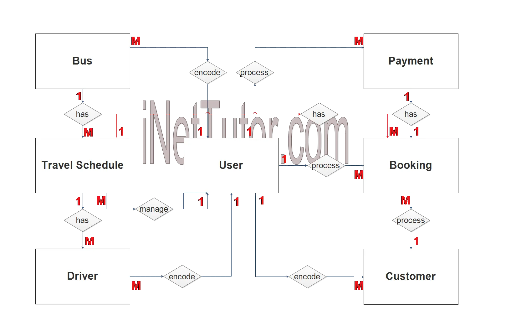Bus Booking System ER Diagram - Step 2 Table Relationship