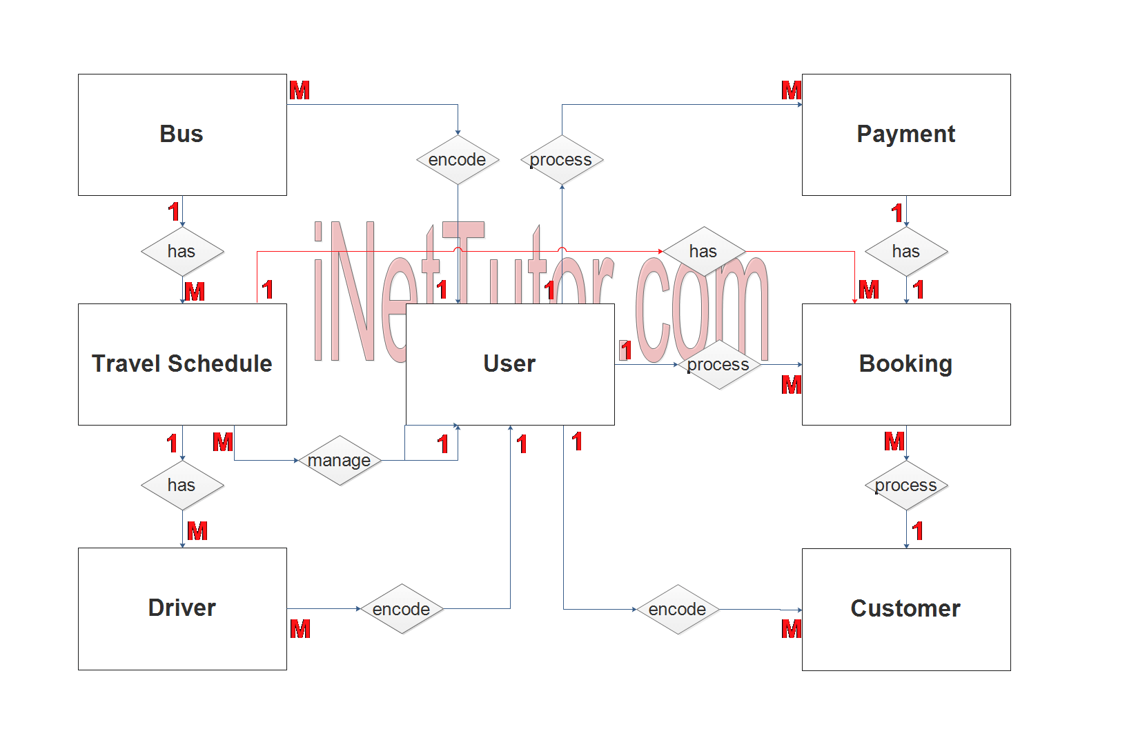 Bus Booking System ER Diagram - Step 2 Table Relationship