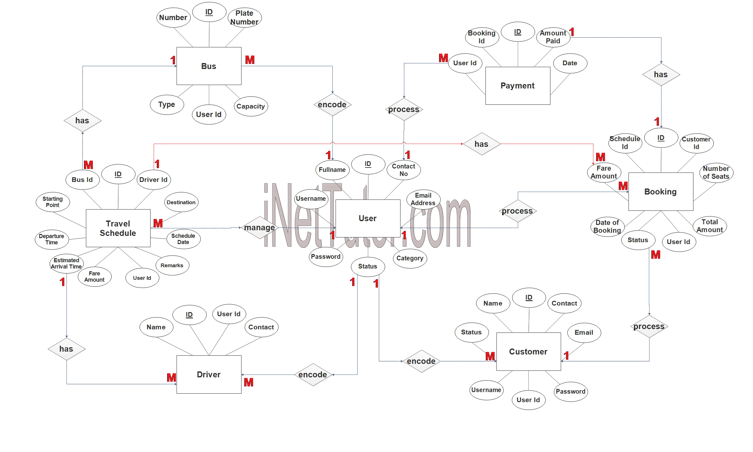 Bus Booking System ER Diagram- Step 3 Complete ERD