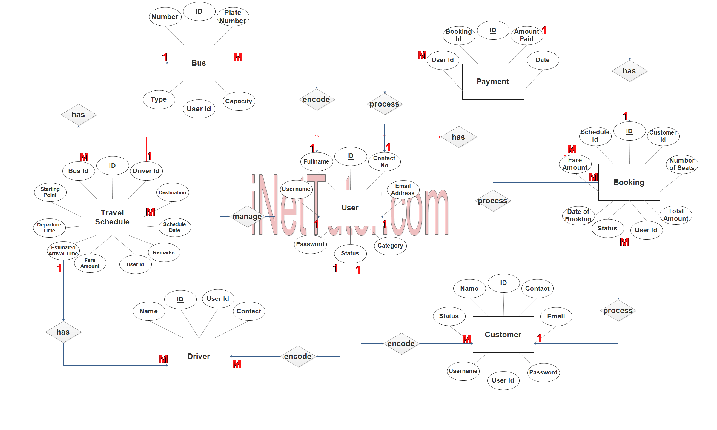 Bus Booking System ER Diagram- Step 3 Complete ERD