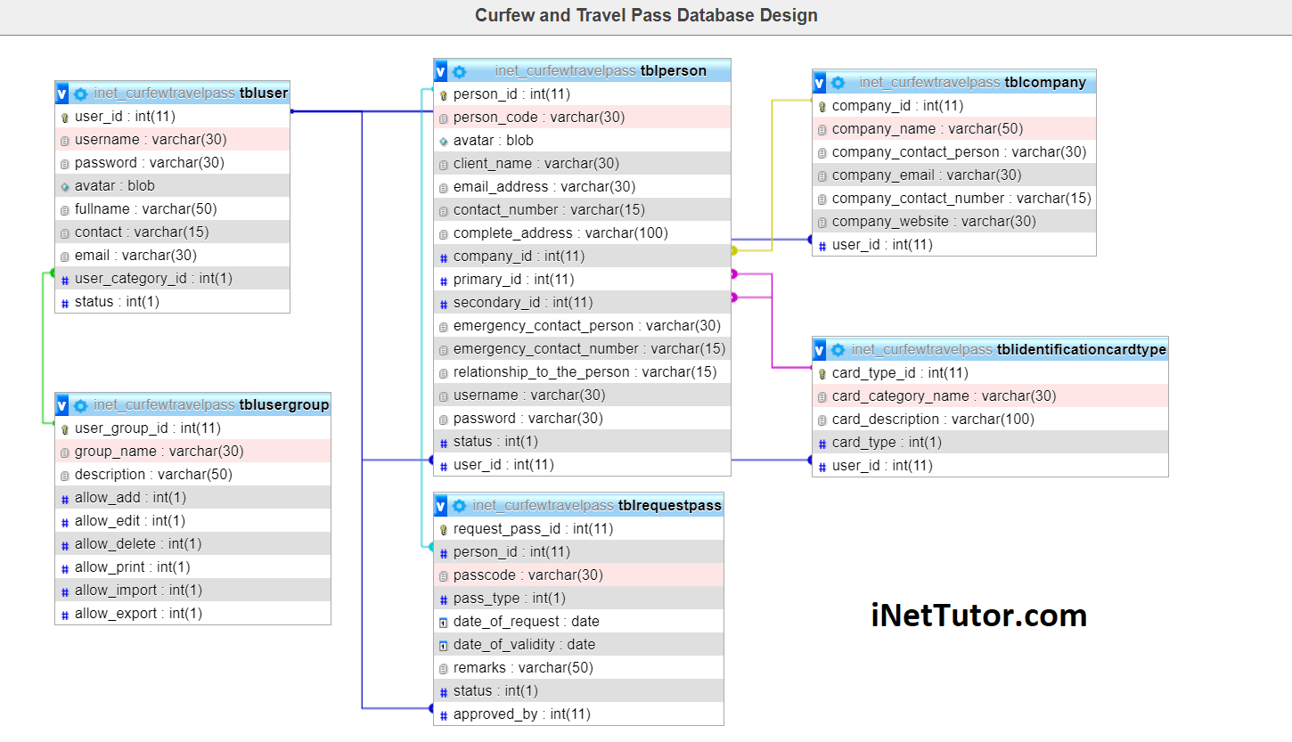 Curfew and Travel Pass Information System Database Design