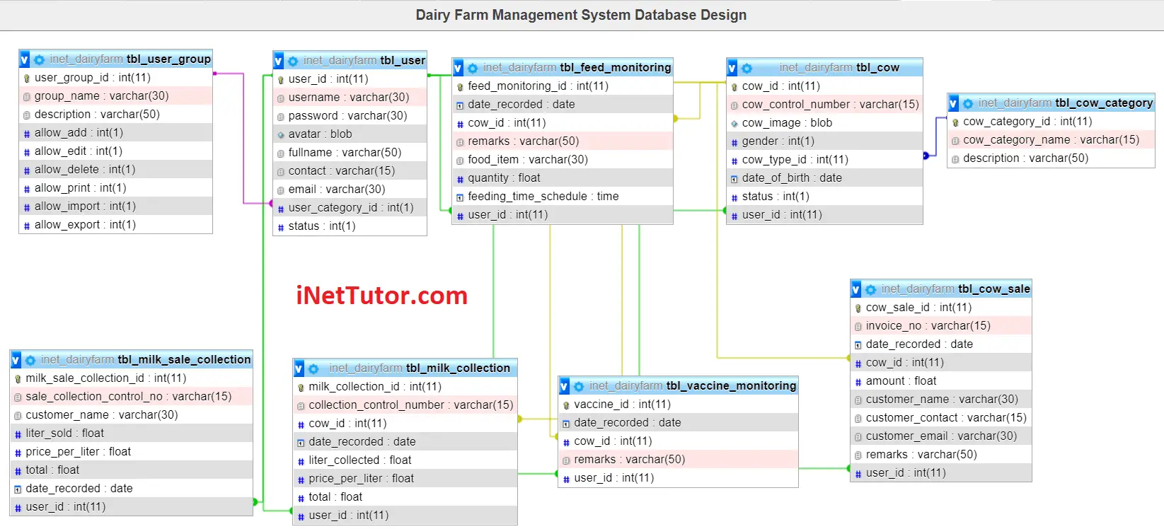 Dairy Farm Management System Database Design