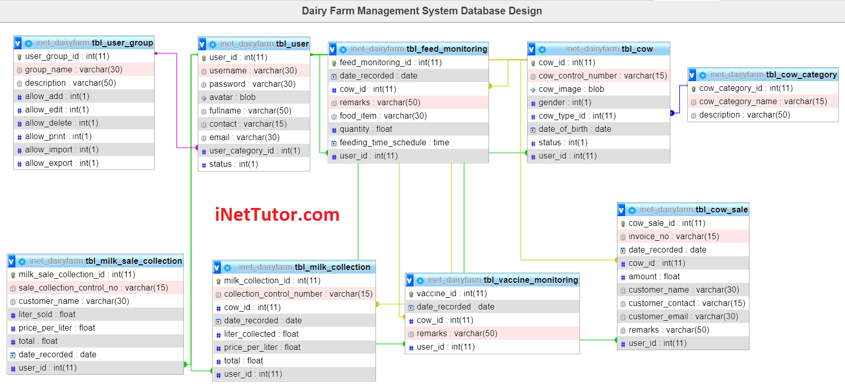 Dairy Farm Management System Database Design