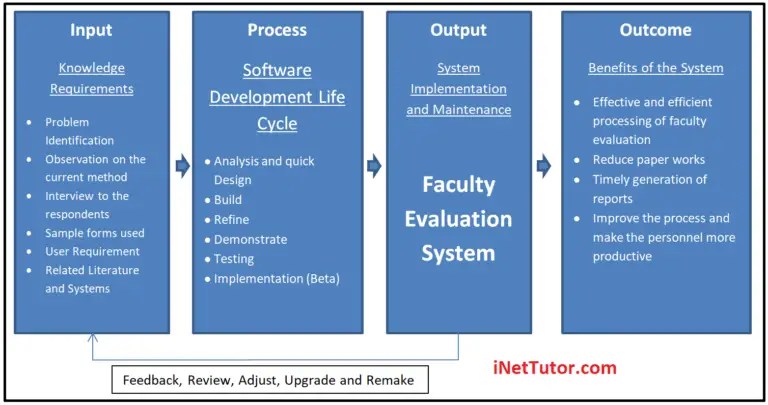IPO Model Conceptual Framework of Faculty Evaluation System