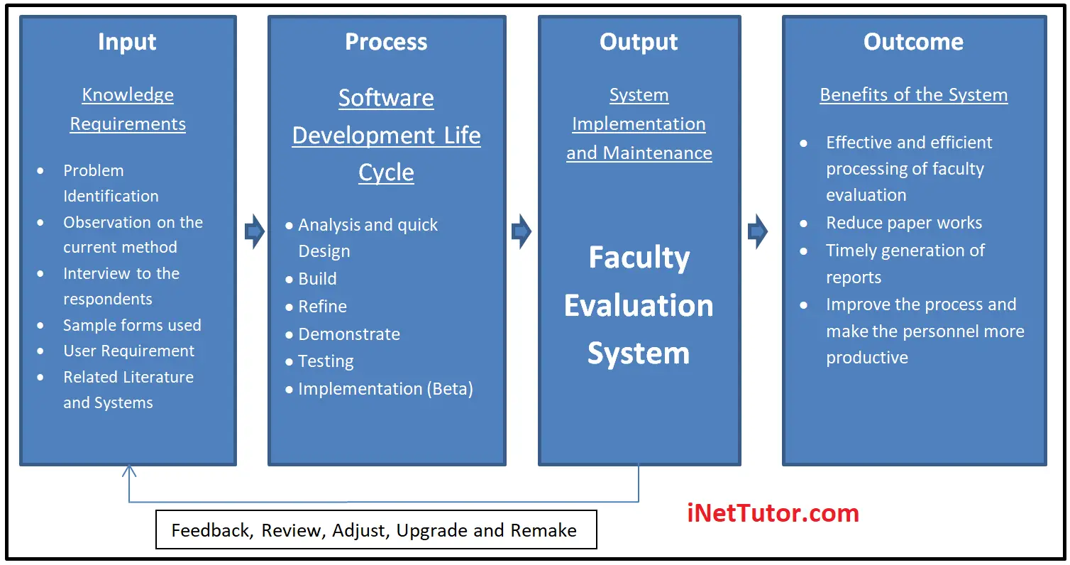 IPO Model Conceptual Framework of Faculty Evaluation System - Diagram