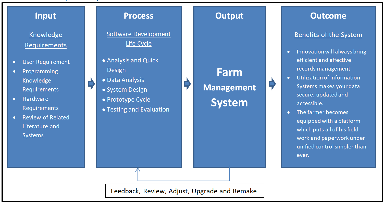 IPO Model Conceptual Framework of Farm Management System - Diagram