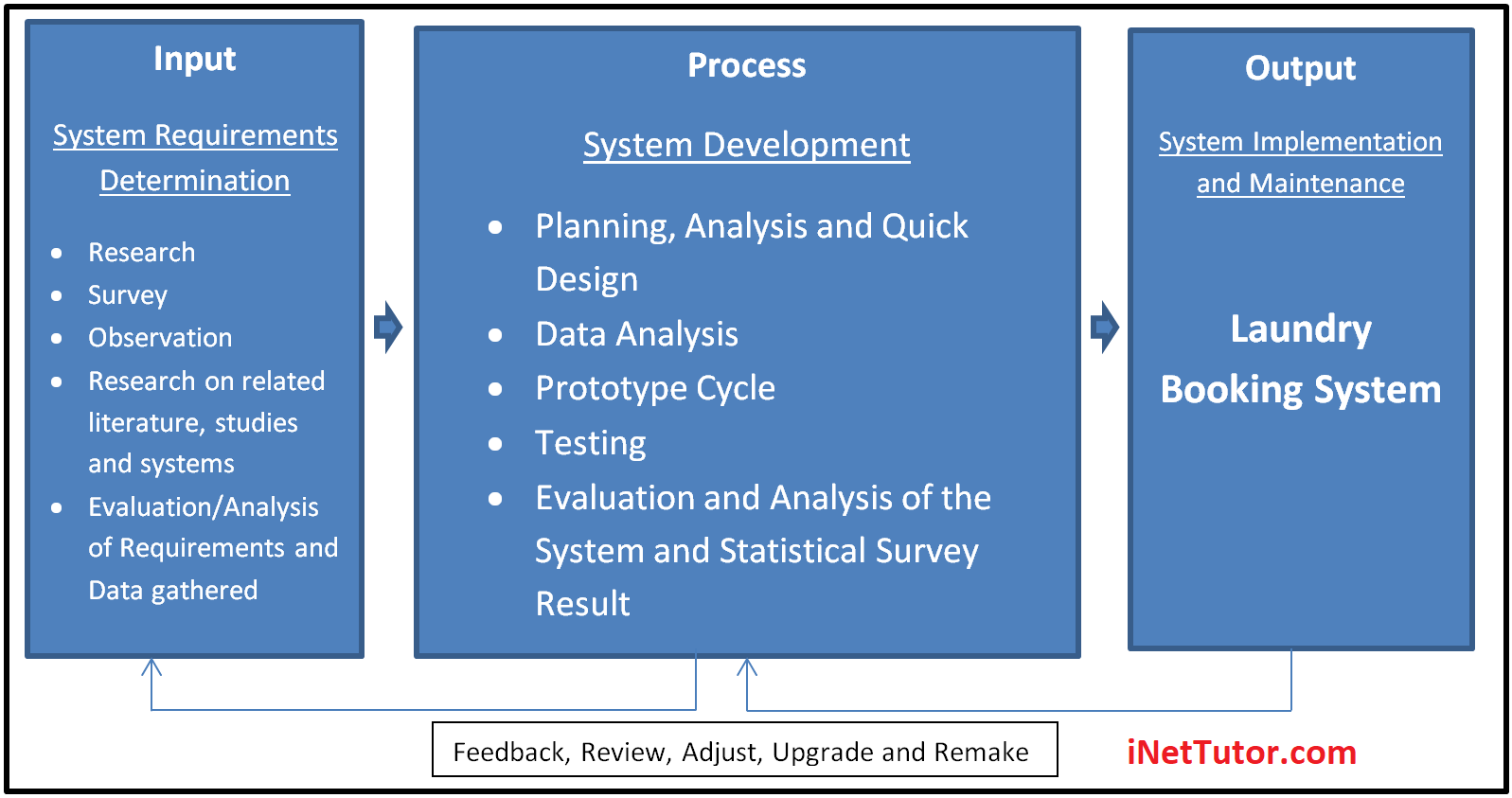 IPO Model Conceptual Framework of Laundry Booking System - Diagram