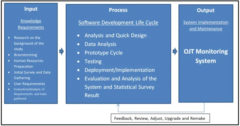 IPO Model Conceptual Framework of OJT Monitoring System