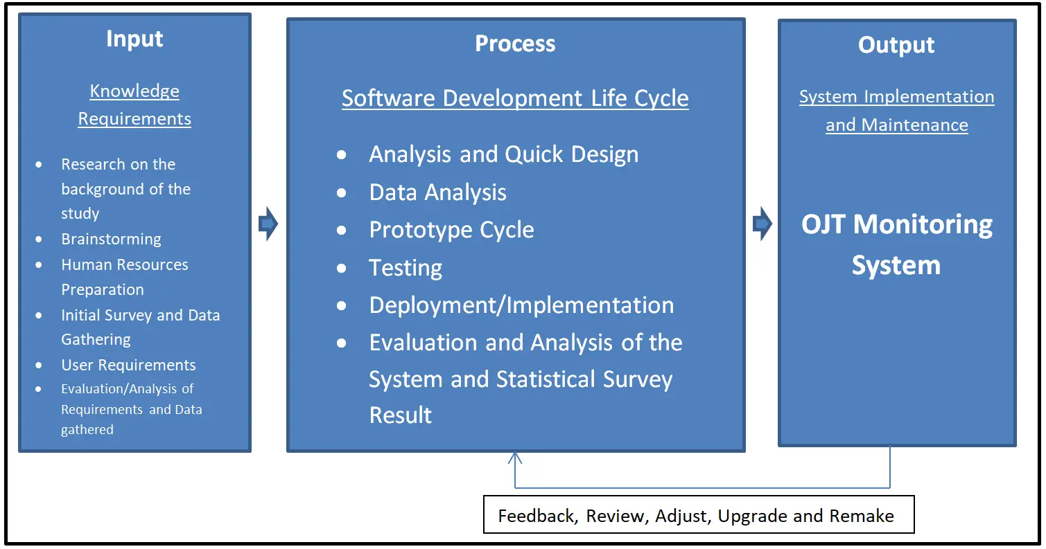 IPO Model Conceptual Framework of OJT Monitoring System - Diagram