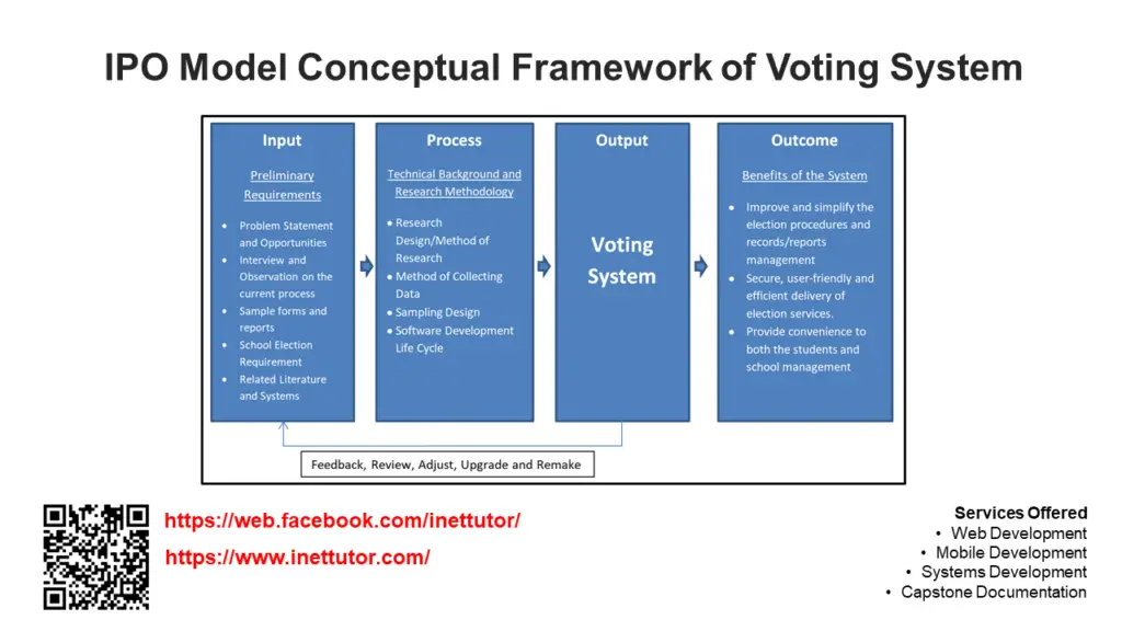 IPO Model Conceptual Framework of Voting System | INetTutor.com