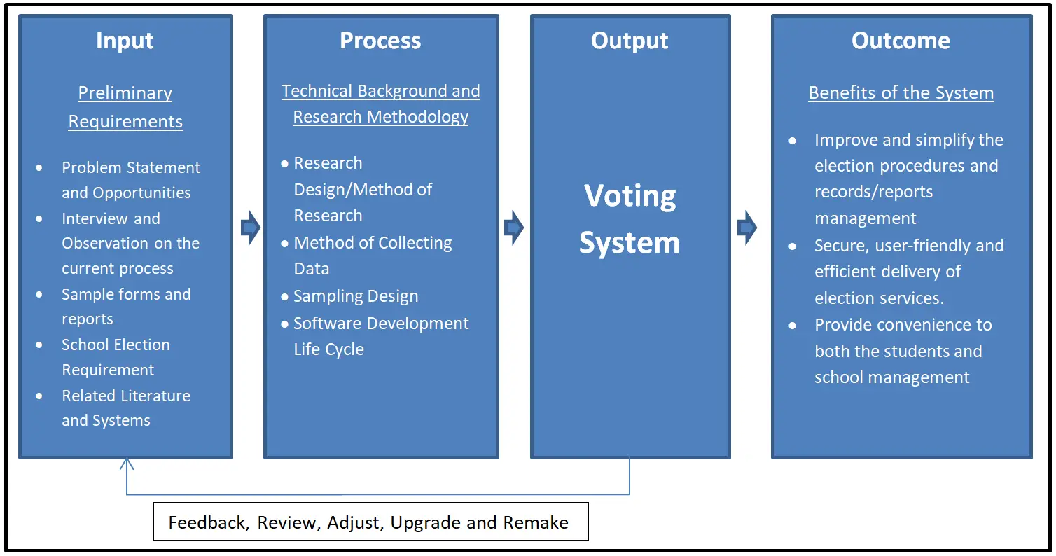 IPO Model Conceptual Framework of Voting System - Diagram