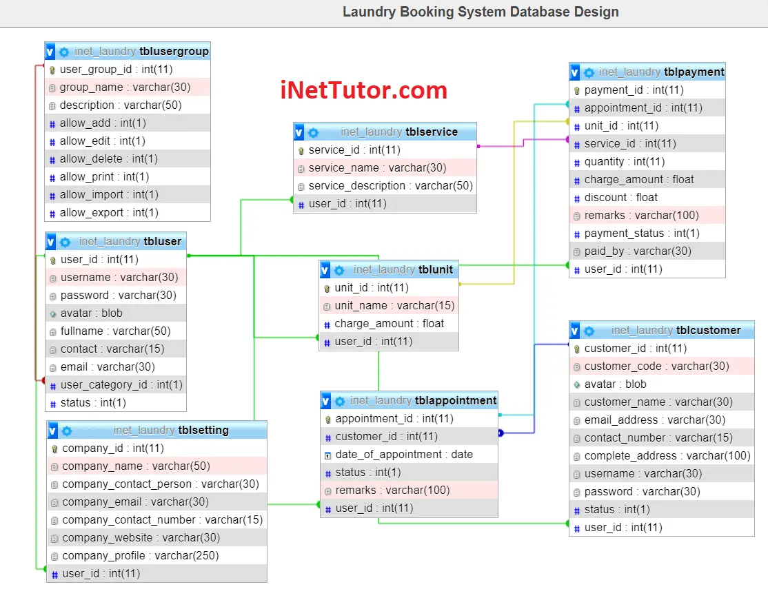 Laundry Booking System Database Design