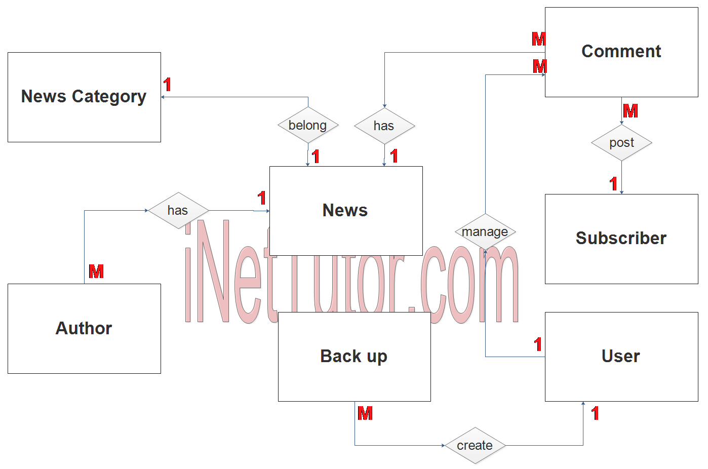 News Portal Application ER Diagram - Step 2 Table Relationship