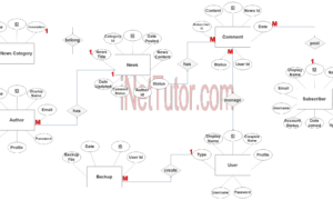 News Portal Application ER Diagram - Step 3 Complete ERD