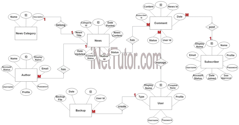 News Portal Application ER Diagram