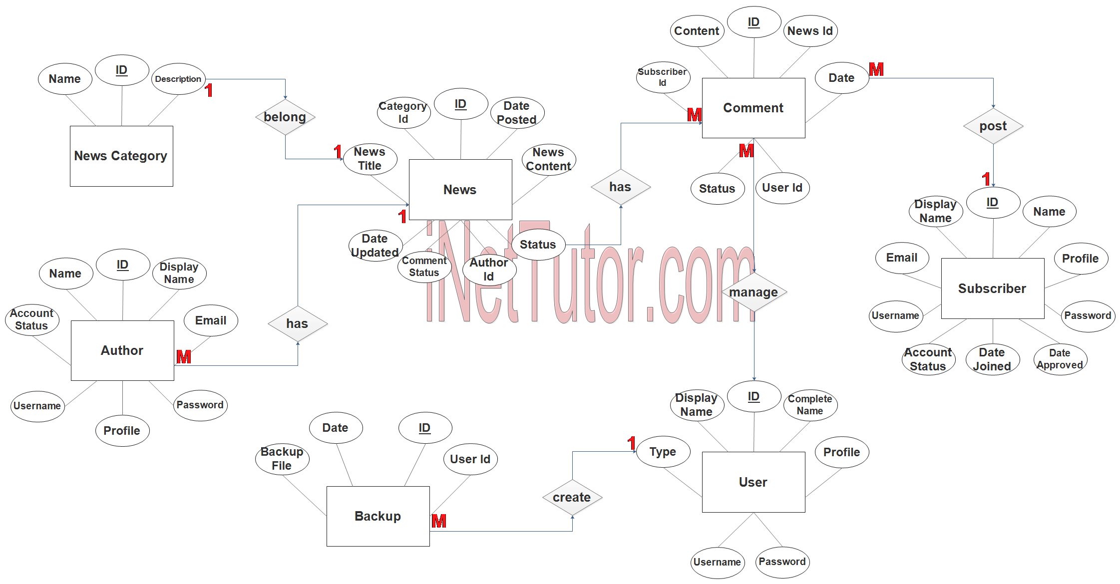 News Portal Application ER Diagram - Step 3 Complete ERD