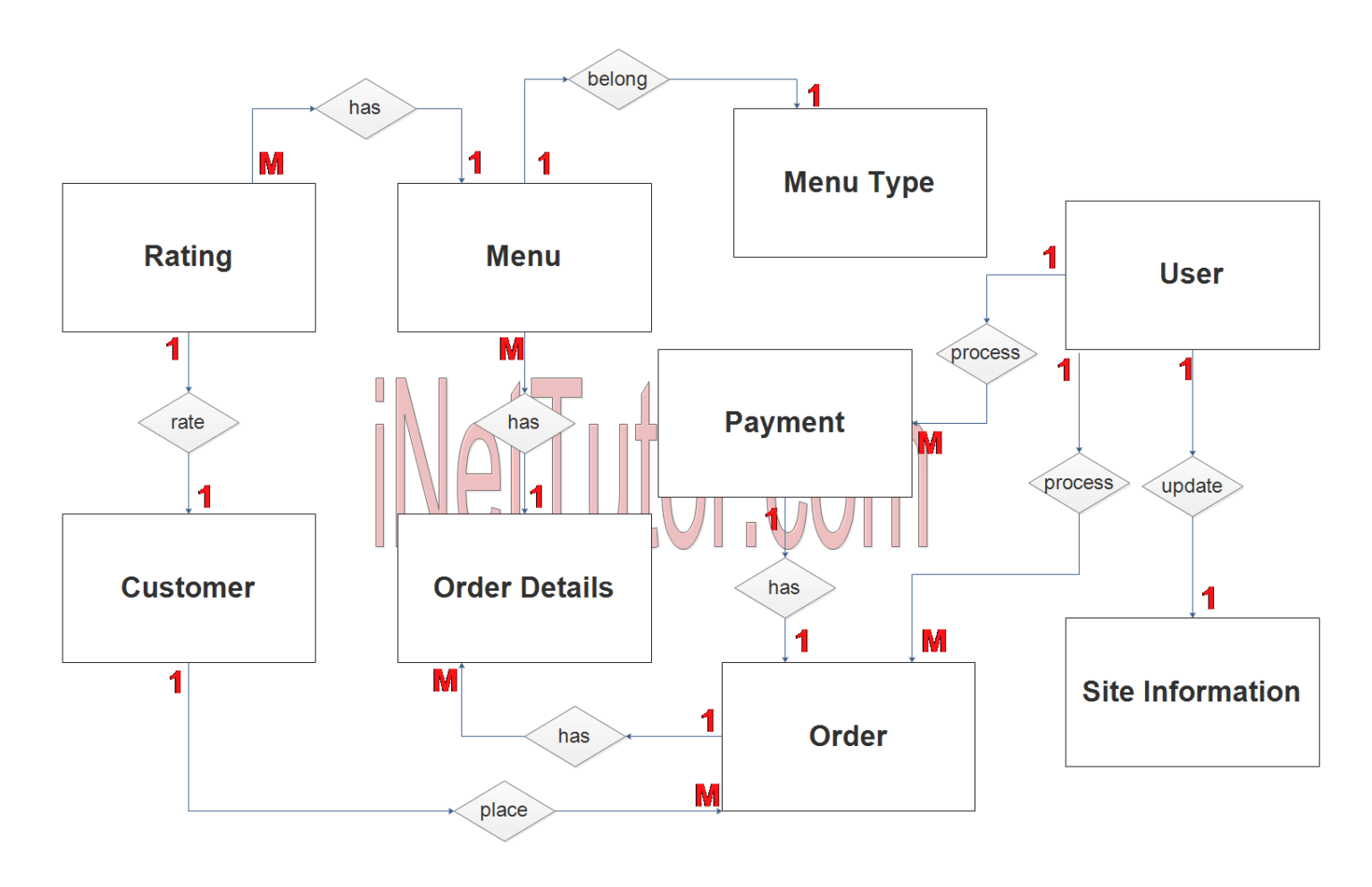Use case diagram for online food ordering system - chicmaz
