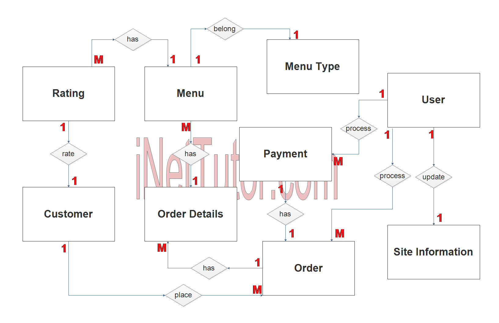 Online Food Ordering System ER Diagram - Step 2 Table Relationship