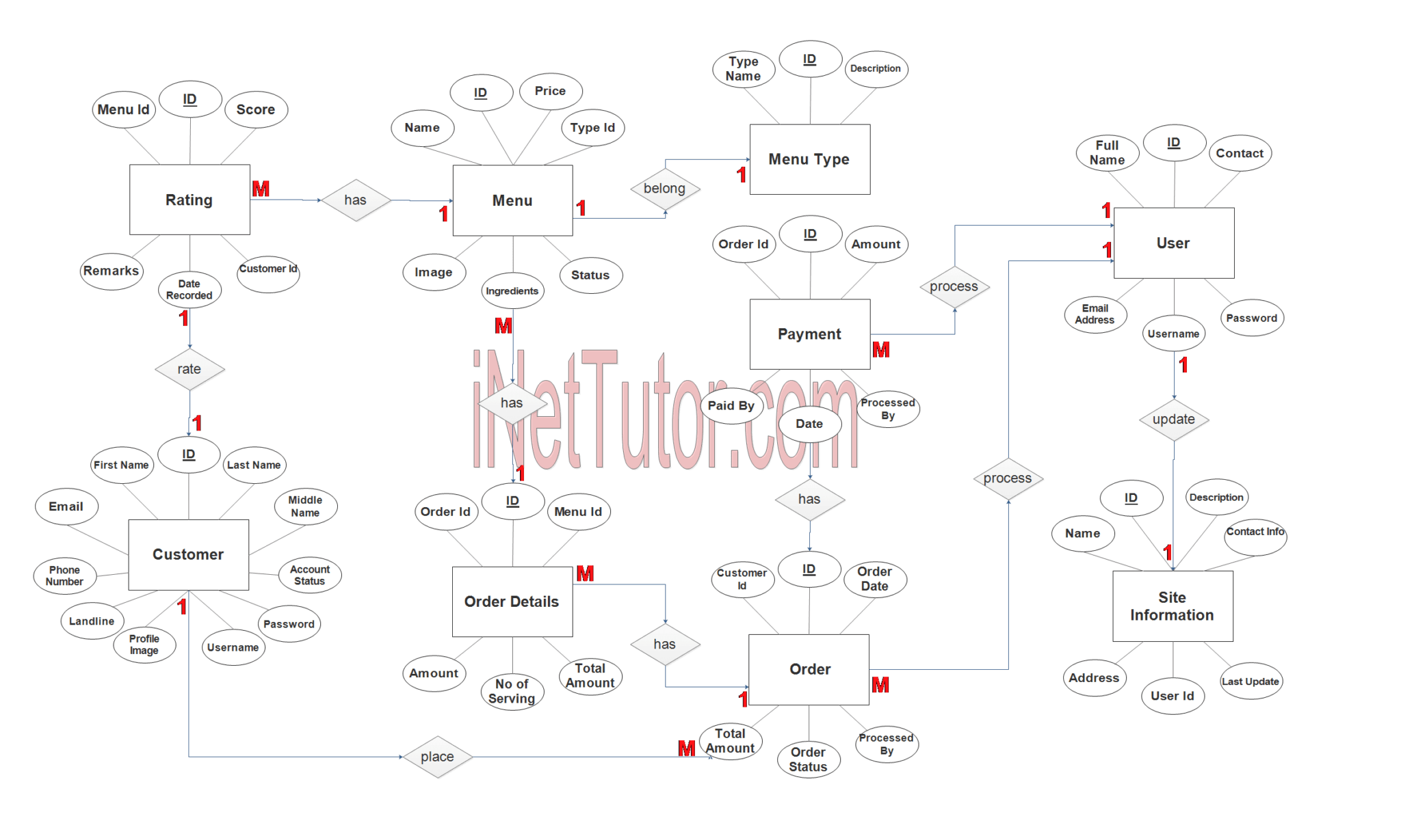 er-diagram-for-food-ordering-system