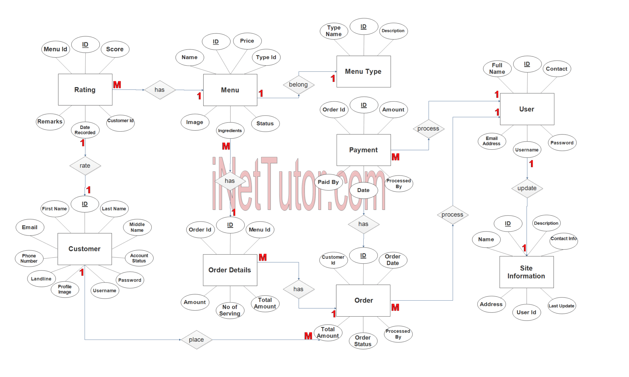 ER Diagram For Food Ordering System