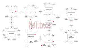 Online Food Ordering System ER Diagram - Step 3 Complete ERD