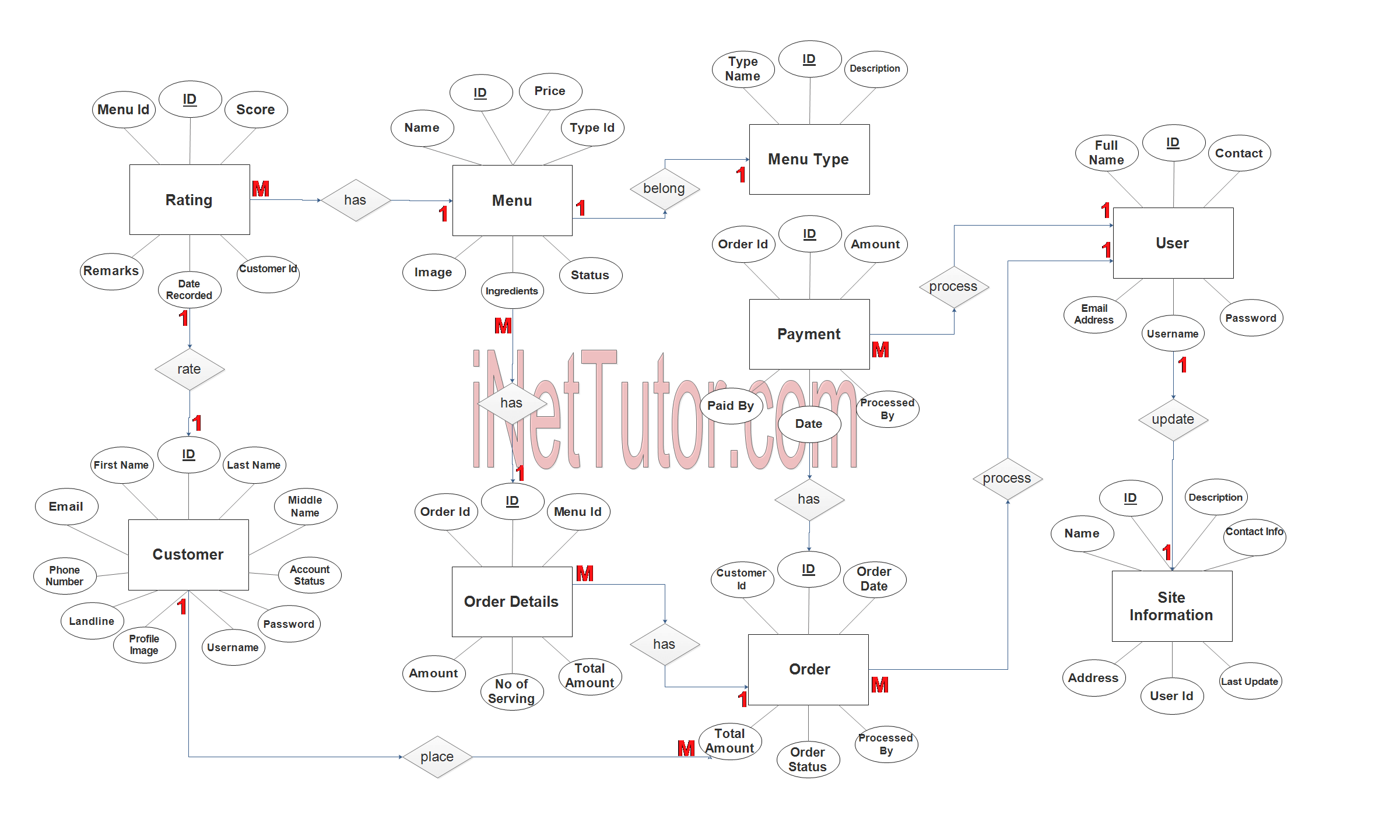 Online Food Ordering System ER Diagram - Step 3 Complete ERD