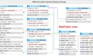 Person with Disability Information System Database Design