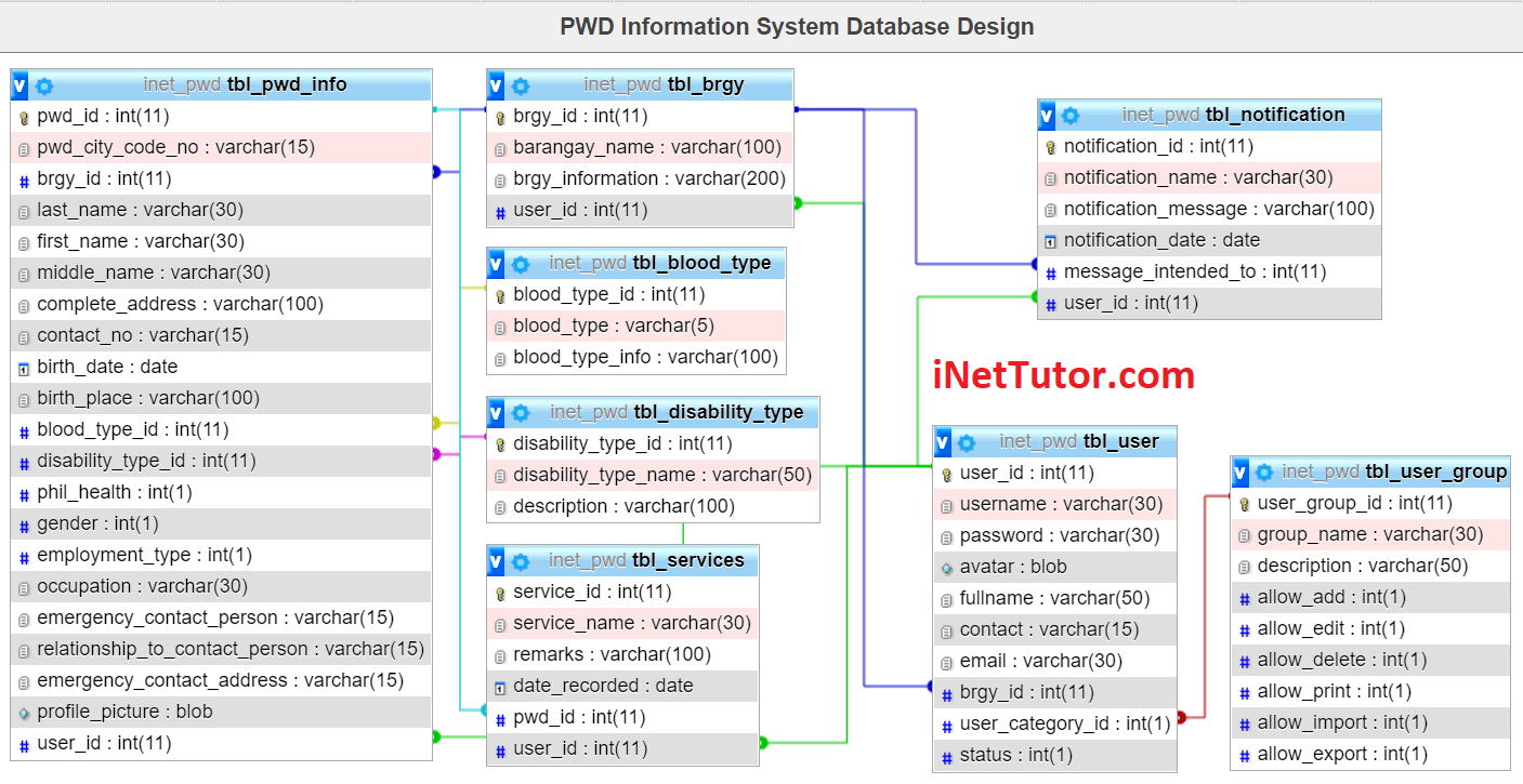 Person with Disability Information System Database Design