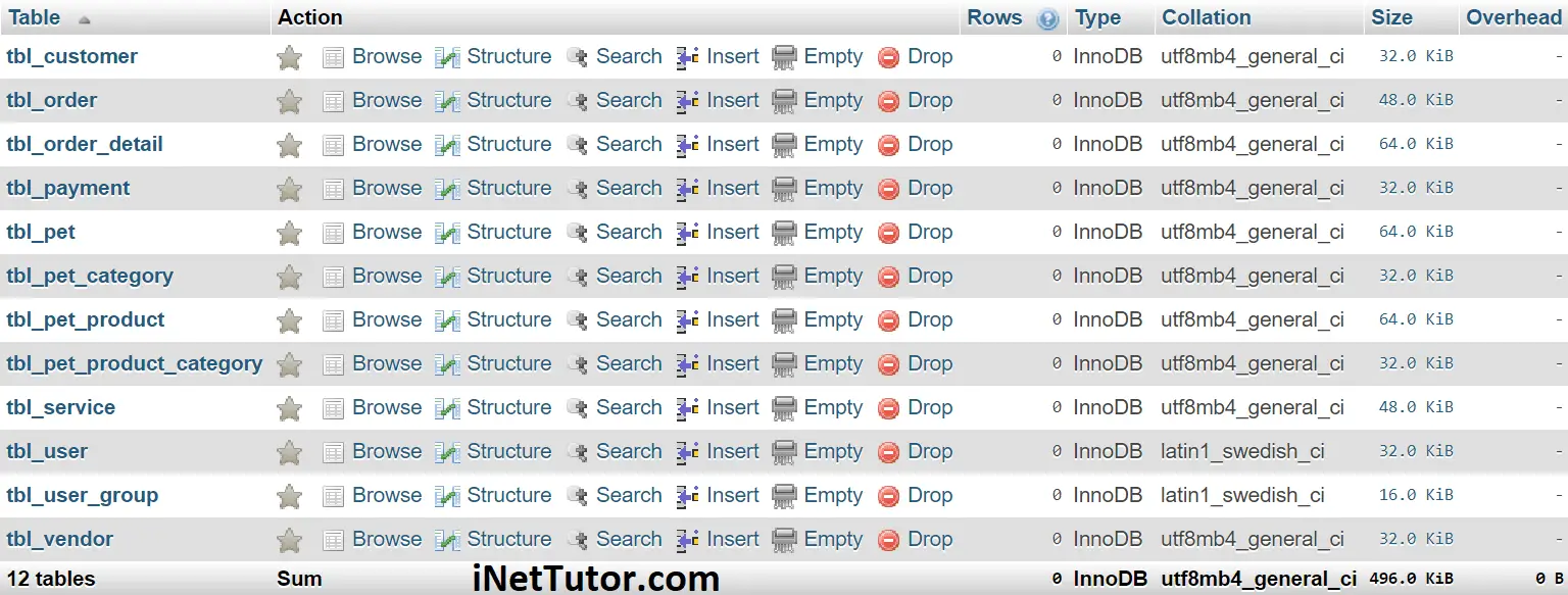 Pet shop Management System Database Design - List of Table