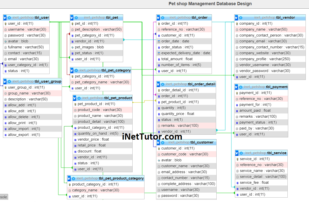 Pet shop Management System Database Design