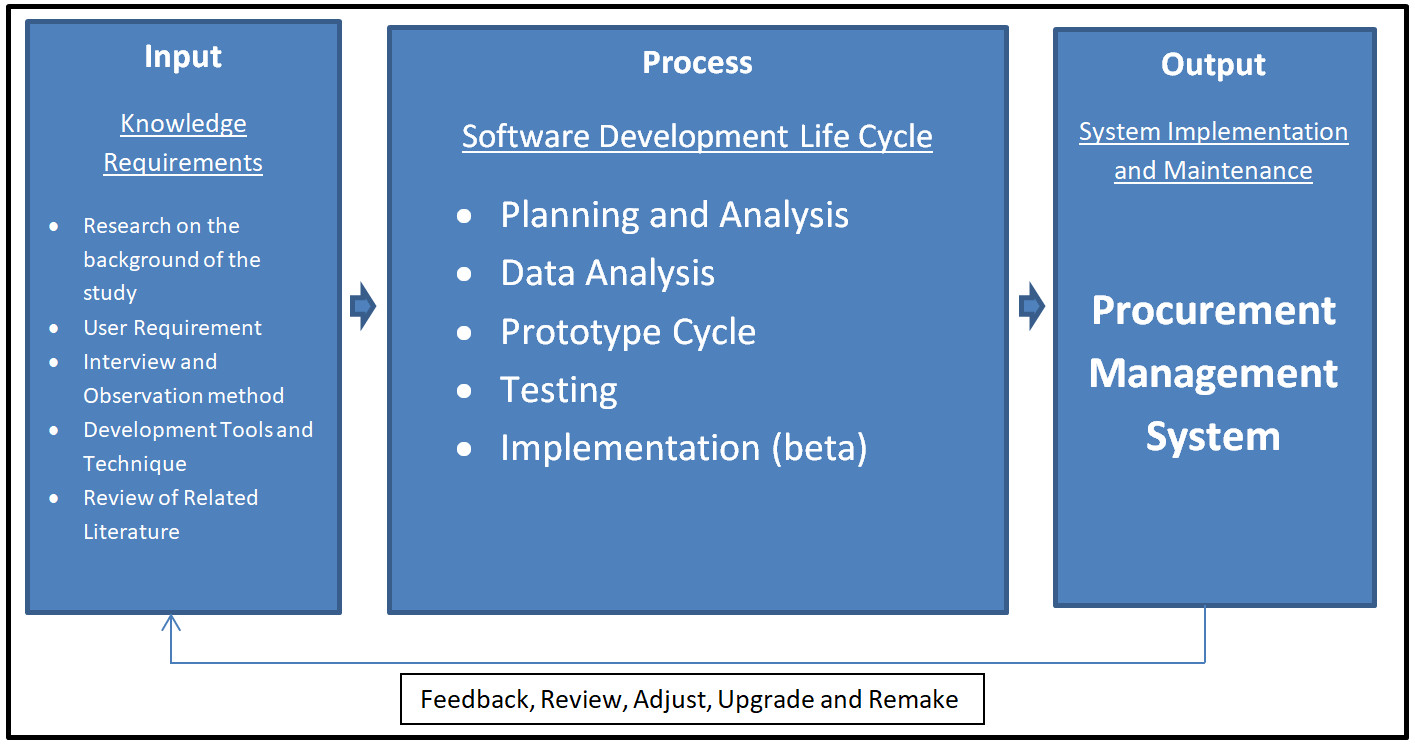 Procurement Management System - Diagram