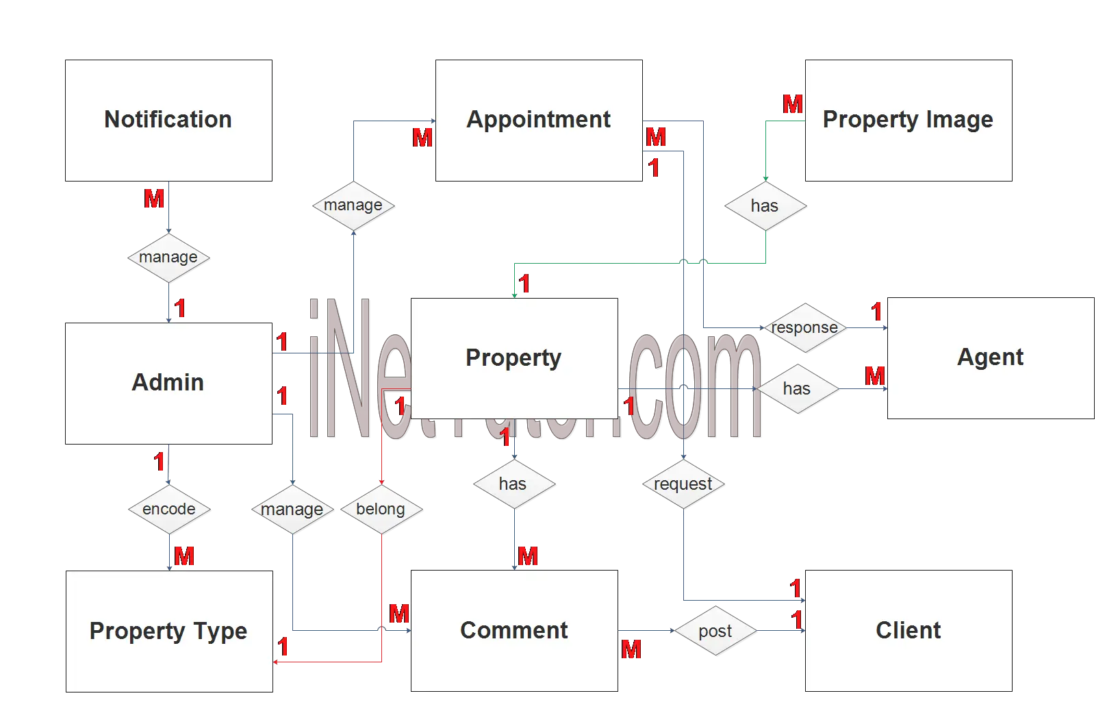 Real Estate Management System ER Diagram - Step 2 Table Relationship