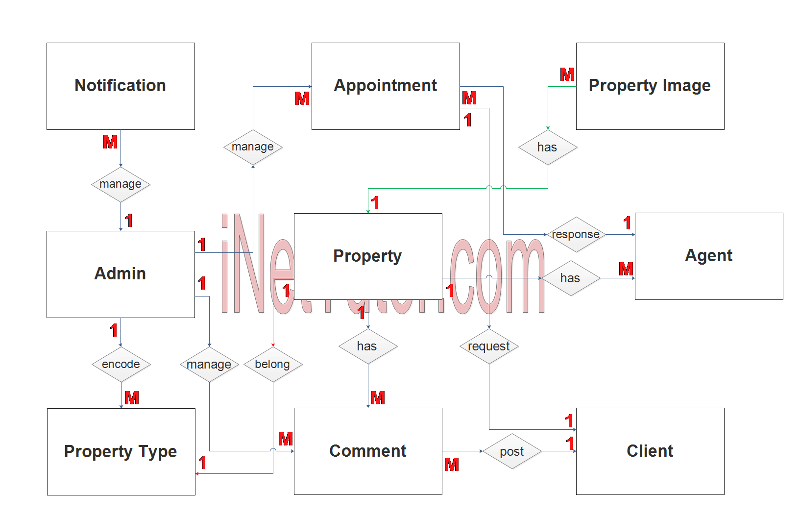 Real Estate Management System ER Diagram - Step 2 Table Relationship