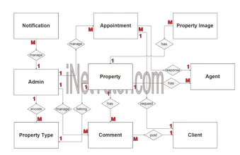 Real Estate Property Management System Er Diagram Real Estate Property Management System Er Diagram