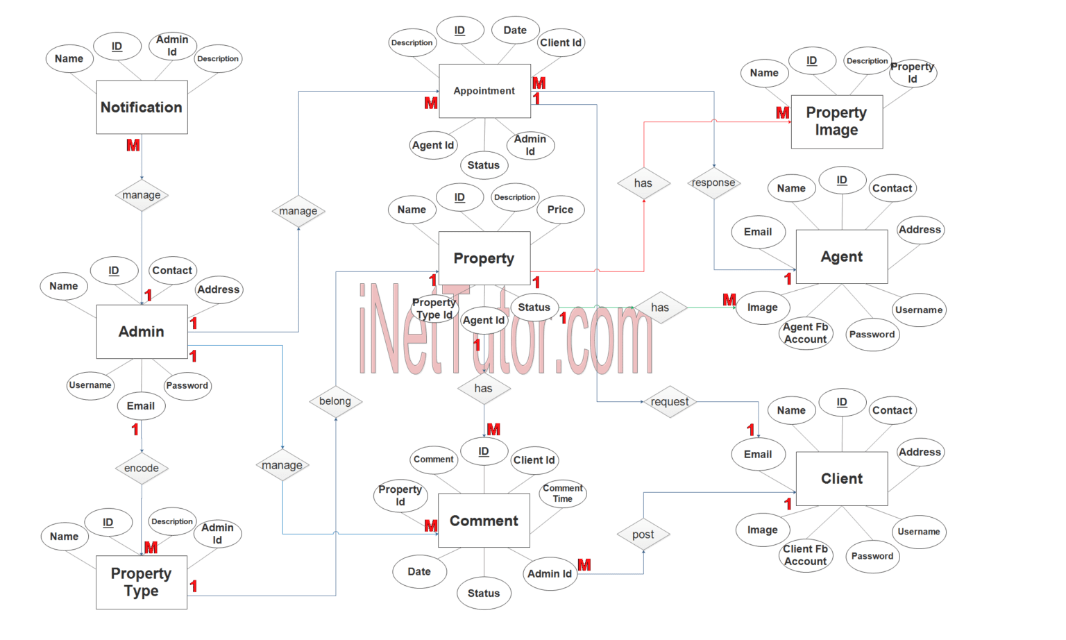 Real Estate Property Management System ER Diagram