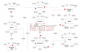 Real Estate Management System ER Diagram - Step 3 Complete ERD