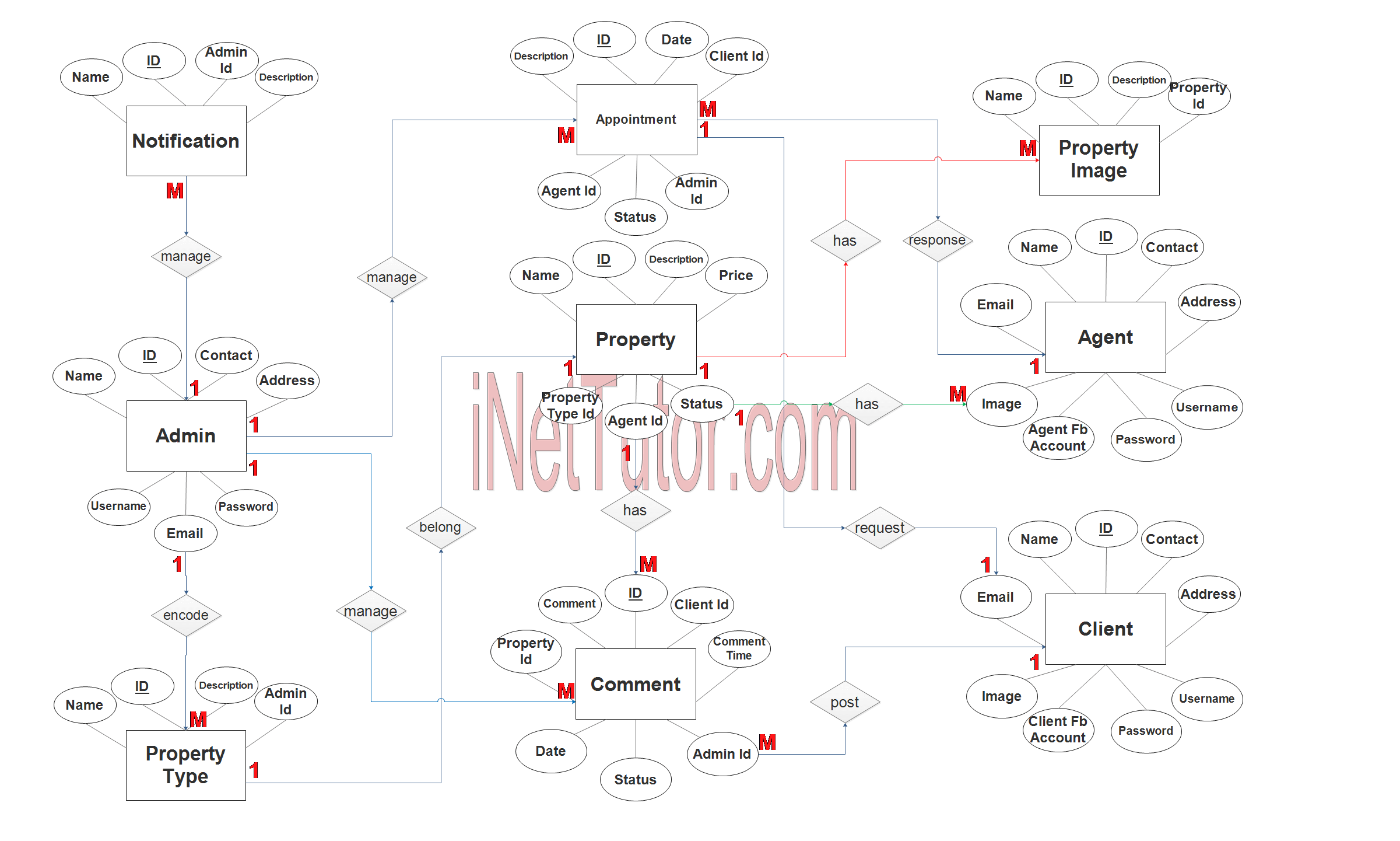 Real Estate Management System ER Diagram - Step 3 Complete ERD