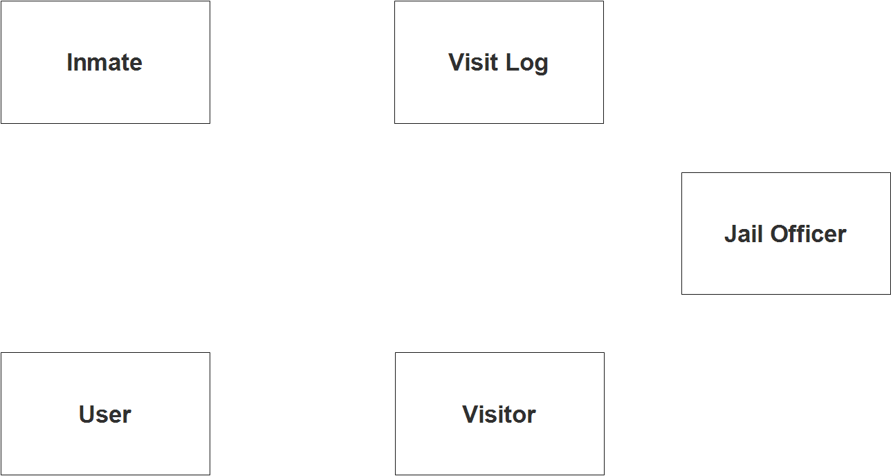 Visitor Log Monitoring System ER Diagram - Step 1 Identify Entities