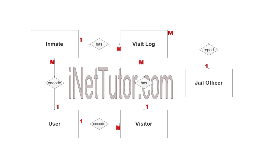 Visitor Log Monitoring System ER Diagram