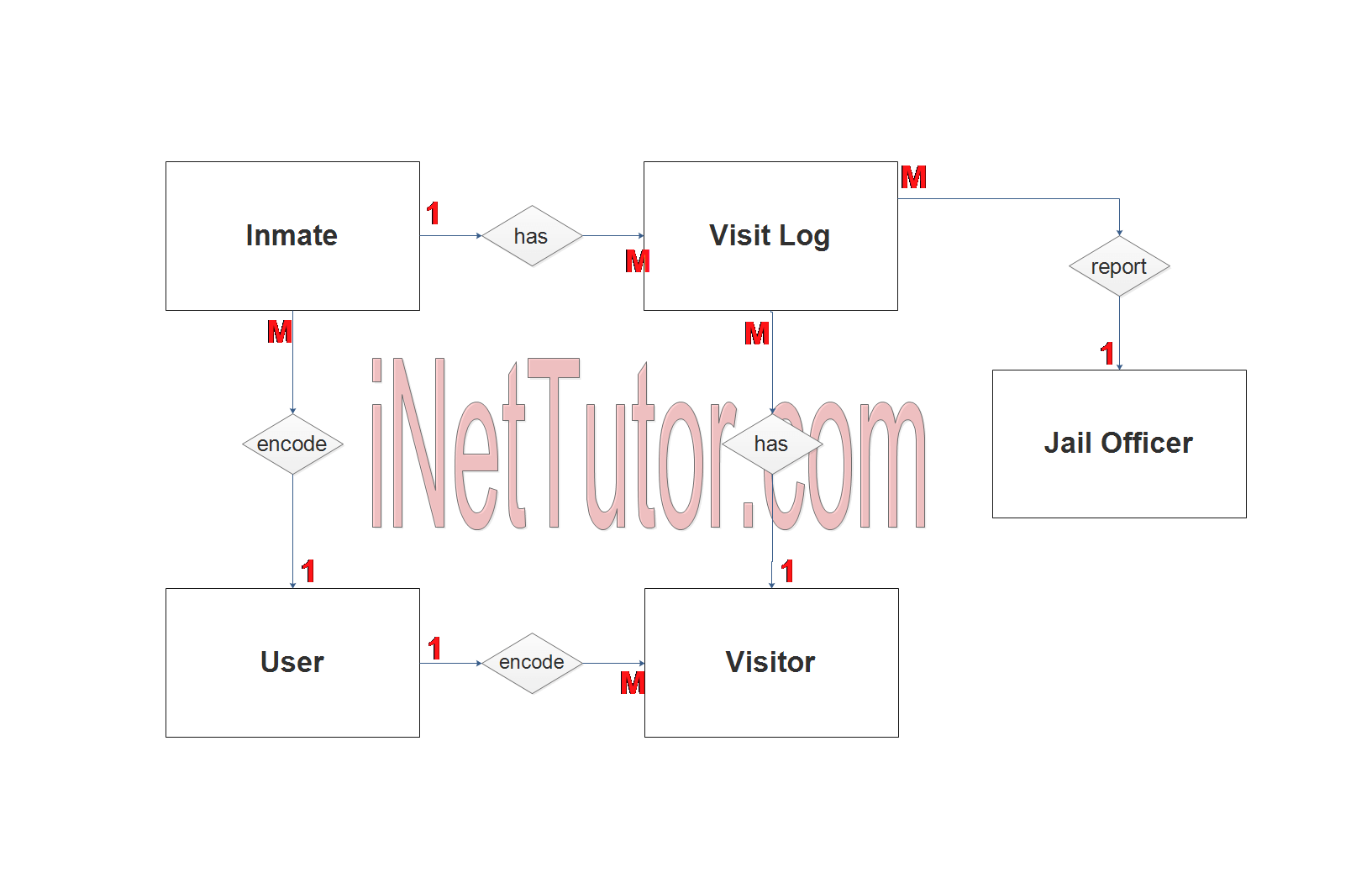 Visitor Log Monitoring System ER Diagram - Step 2 Table Relationship