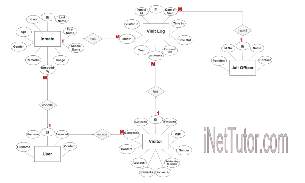 Visitor Log Monitoring System Er Diagram Step 1 Ident vrogue.co